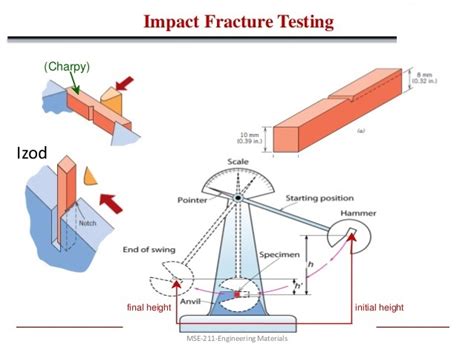 charpy impact test and izod test|charpy impact test pdf.